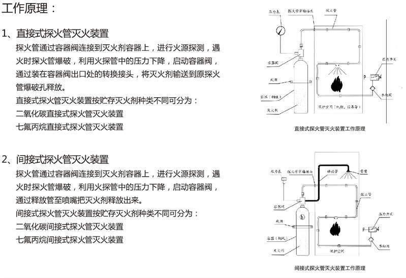探火管氣體自動(dòng)滅火工作原理詳解以及應(yīng)用場(chǎng)景